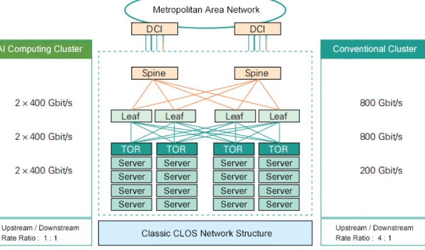 Why Flatter Network Architectures Are Driving Adoption of 800G FR4 Optics