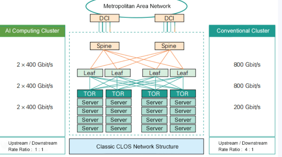 Why Flatter Network Architectures Are Driving Adoption of 800G FR4 Optics